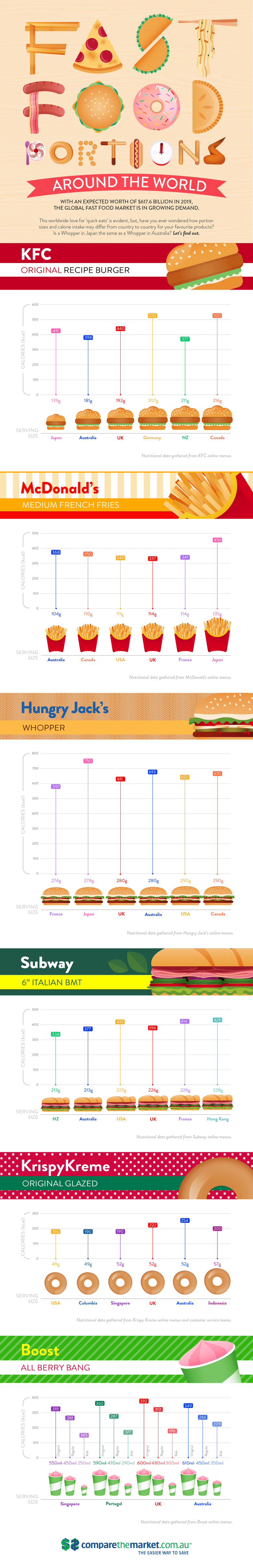 This Fascinating Infographic Compares Fast Food Portion Sizes Around the World